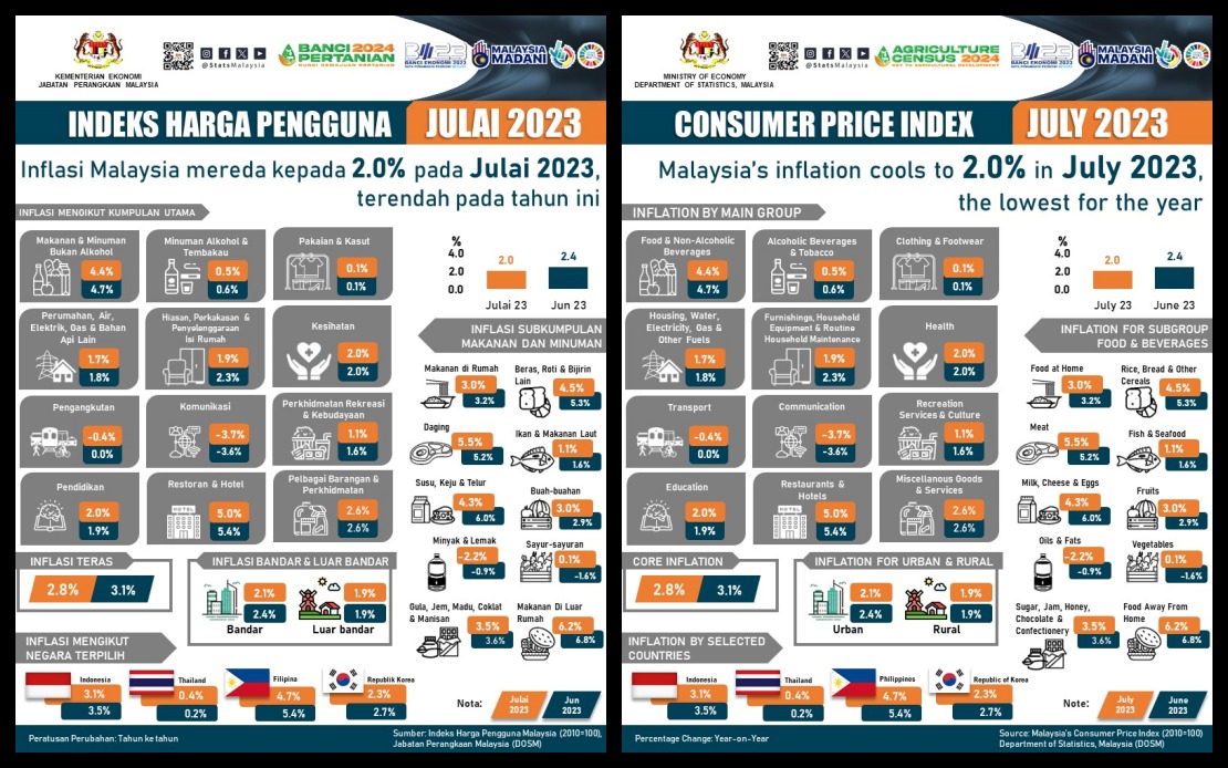 BERNAMA INFLASI MALAYSIA MEREDA KEPADA 2 0 PERATUS PADA JULAI 2023   1f6220f1d8adfb32308004cd315b277064e83df69ce88