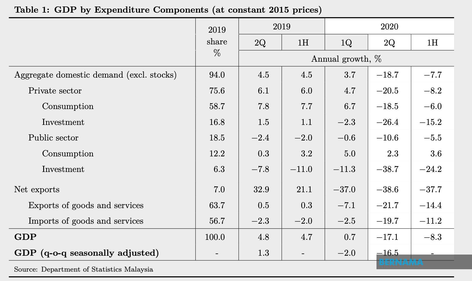 BERNAMA - COVID-19 impact : Malaysia's economy contracts 17.1 per 