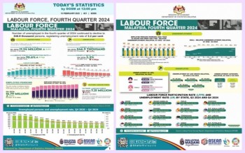 Labour Demand Up 70.4 Pct, Unemployment Rate Down 3.3 Pct In 2024 - DOSM