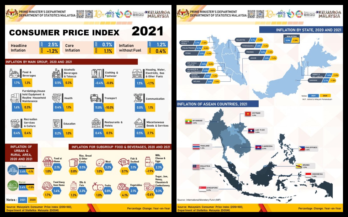 BERNAMA - INFLATION INCREASES 2.5 PCT DUE TO FOOD, FUEL PRICES INCREASE ...