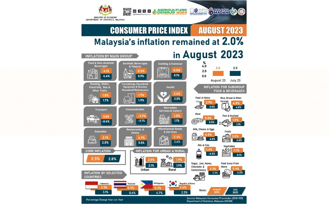 BERNAMA MALAYSIA’S INFLATION RATE UNCHANGED AT TWO PCT IN AUGUST 2023