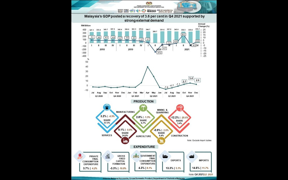 BERNAMA - MALAYSIA'S ECONOMY REBOUNDS 3.6 PCT IN Q4 ON HIGHER EXTERNAL ...