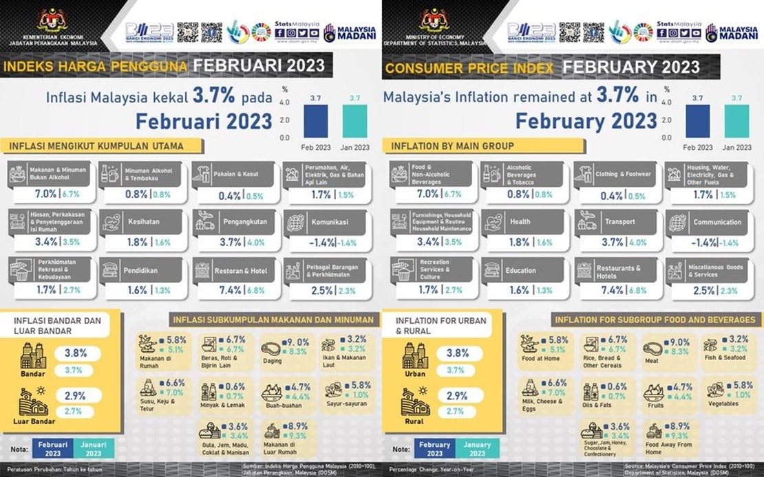BERNAMA MALAYSIA'S CPI REMAINS AT 3.7 PCT IN FEBRUARY 2023 DOSM