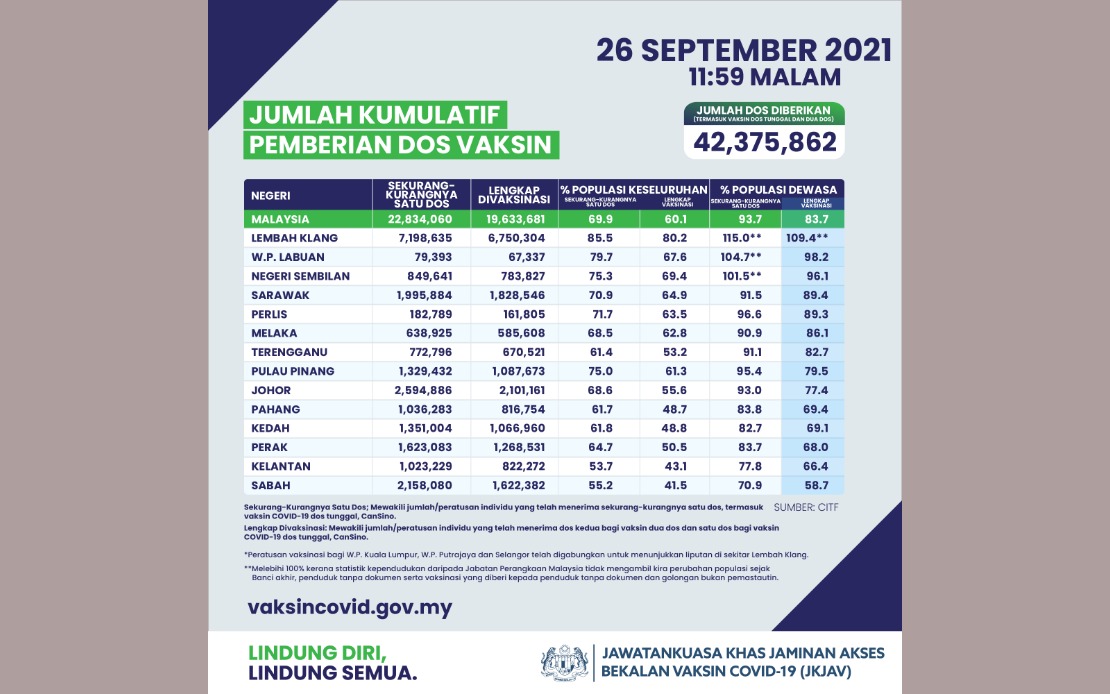 Bernama 83 7 Per Cent Of Malaysia S Adults Fully Vaccinated Against Covid 19