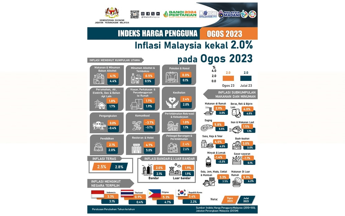 BERNAMA - INFLASI MALAYSIA KEKAL 2.0 PERATUS PADA OGOS 2023 - PERANGKAAN