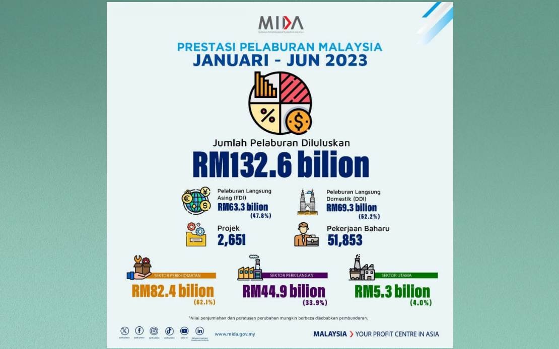 BERNAMA - MALAYSIA CATAT RM132.6 BILION PELABURAN DILULUSKAN PADA ...