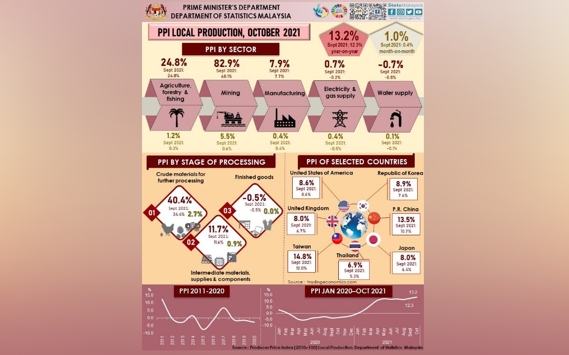 bernama-producer-price-index-hits-new-record-in-october-2021-after