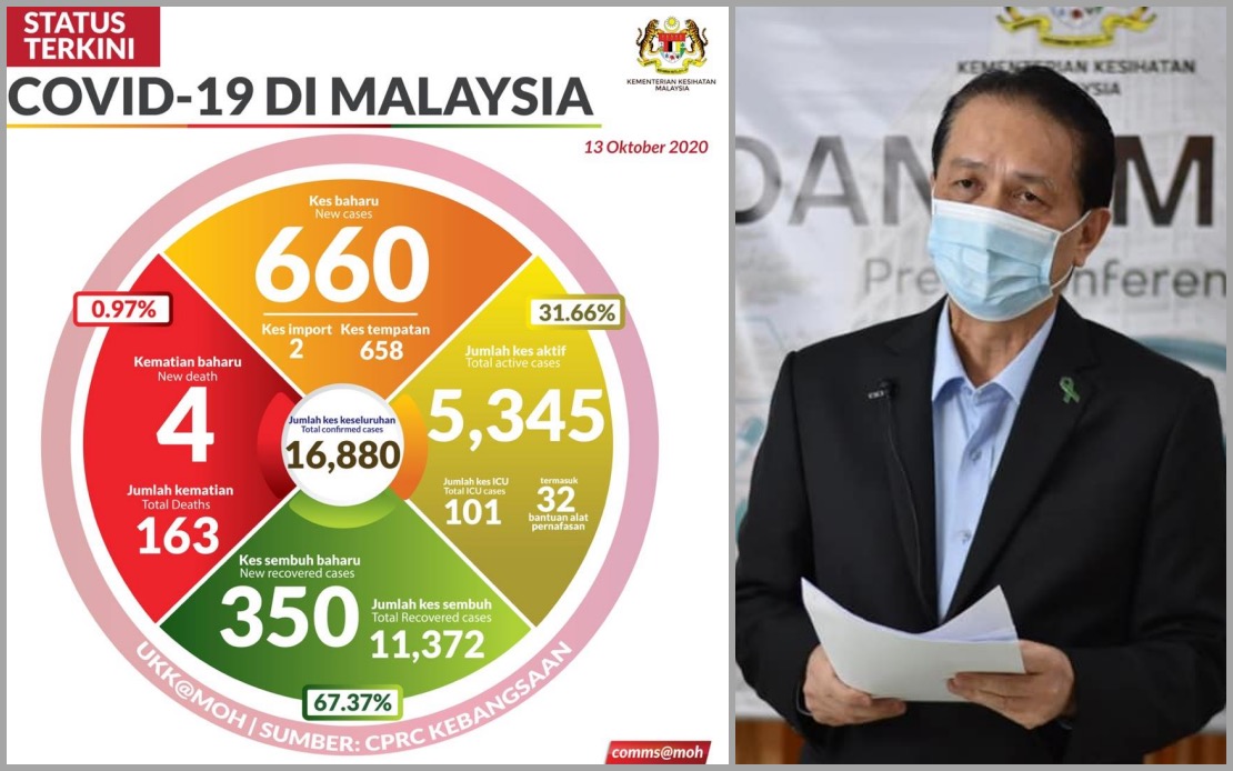 Bernama Covid 19 Malaysia Records 660 New Cases With Four Deaths Today