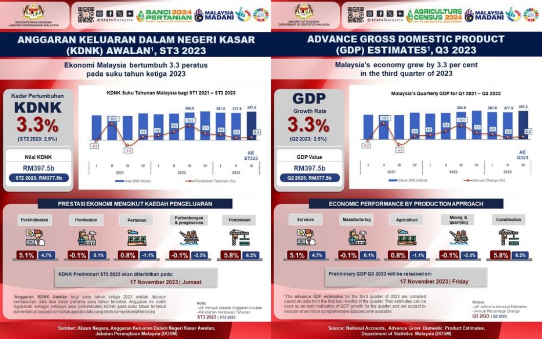 BERNAMA MALAYSIA'S ECONOMY EXPANDS 3.3 PCT IN THIRD QUARTER BASED ON