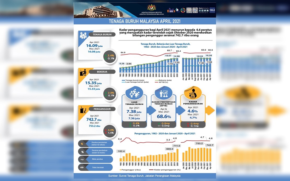 BERNAMA - Kadar pengangguran pada April 2021 catat penurunan 