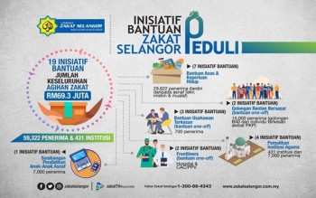 Bernama Lzs Allocates Rm69 3 Mln For Zakat Selangor Peduli Initiative