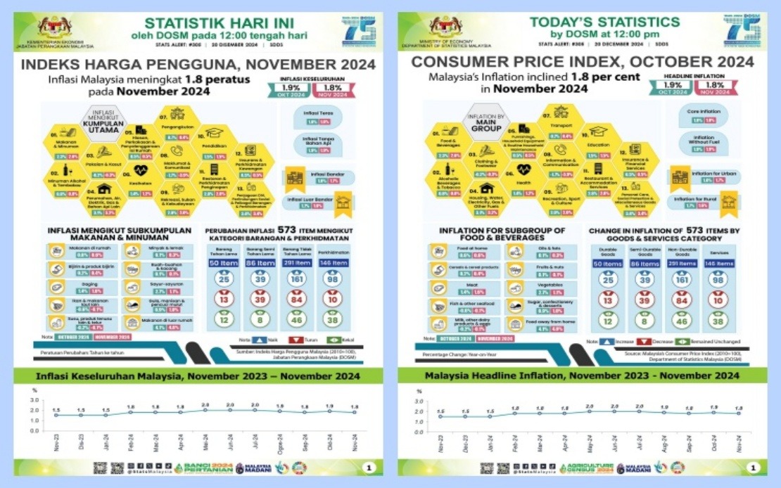 Malaysia's November 2024 Inflation Falls To 1.8 Pct -- DOSM