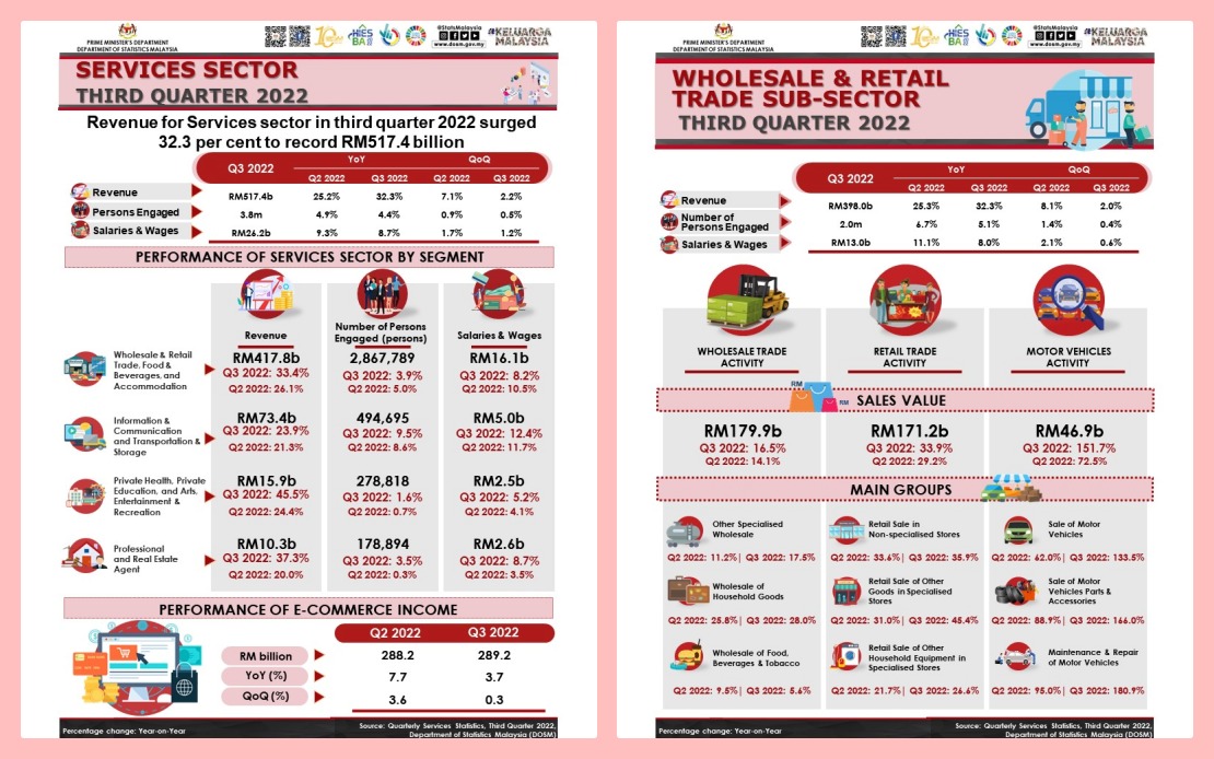 Department Of Statistics Malaysia Food And Beverage Industry