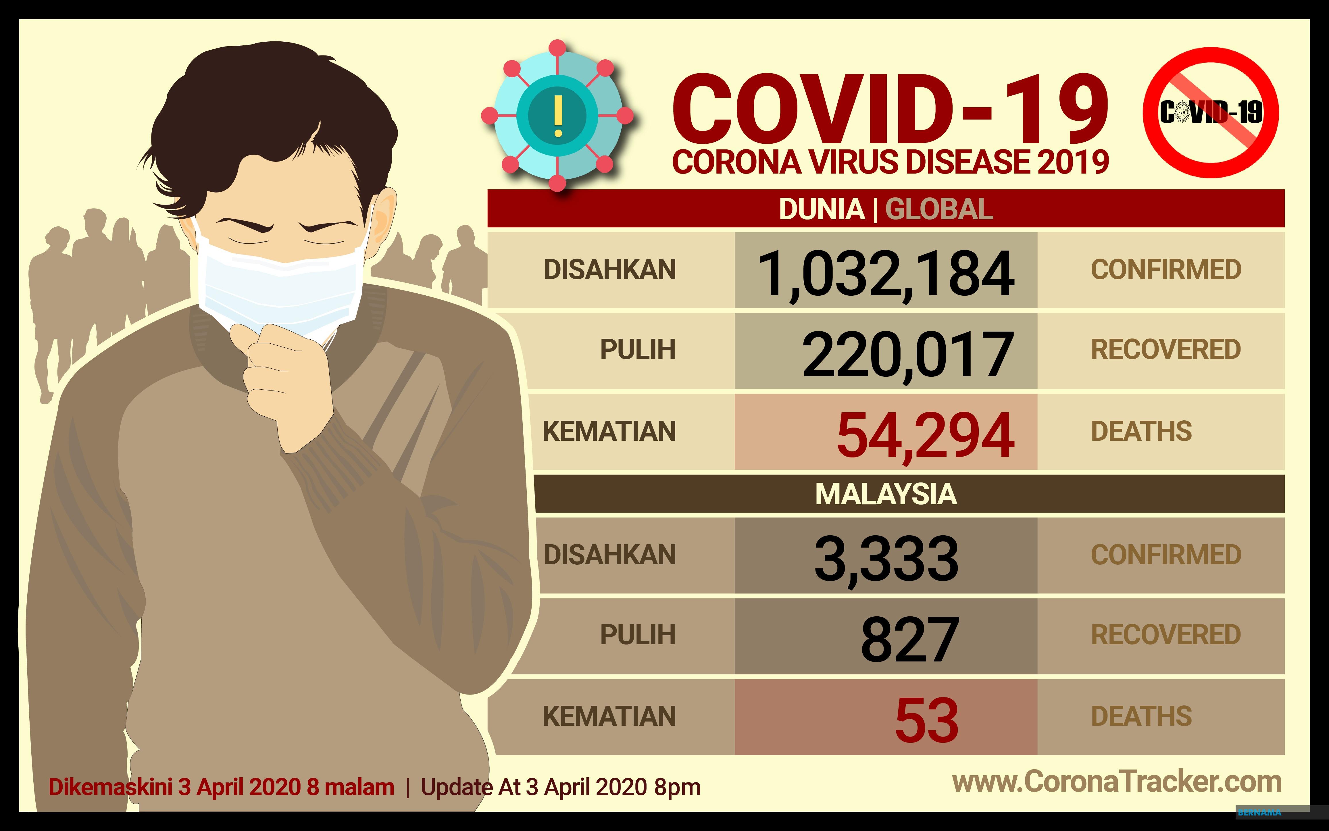 BERNAMA - Covid-19 Weekly Round-up: Uptrend In Recovered Cases