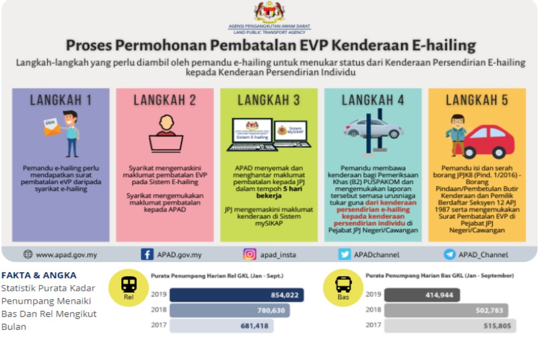 BERNAMA - Application opens for LPS licence for public service vehicle ...