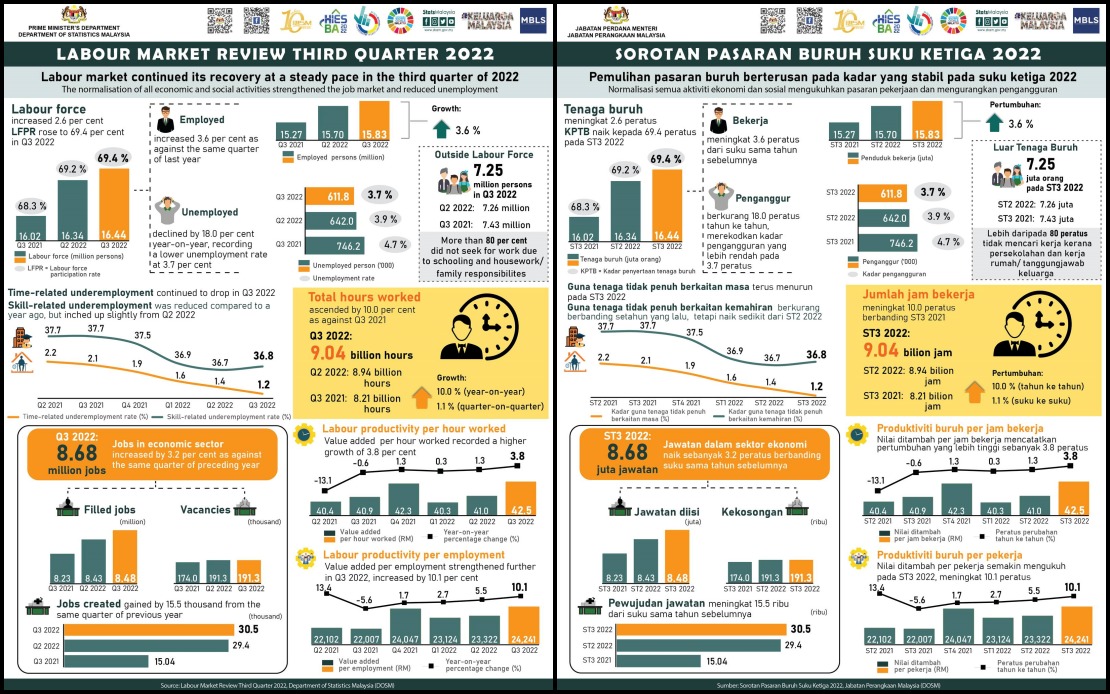 bernama-labour-market-continues-recovery-employment-rate-down-to-3-7