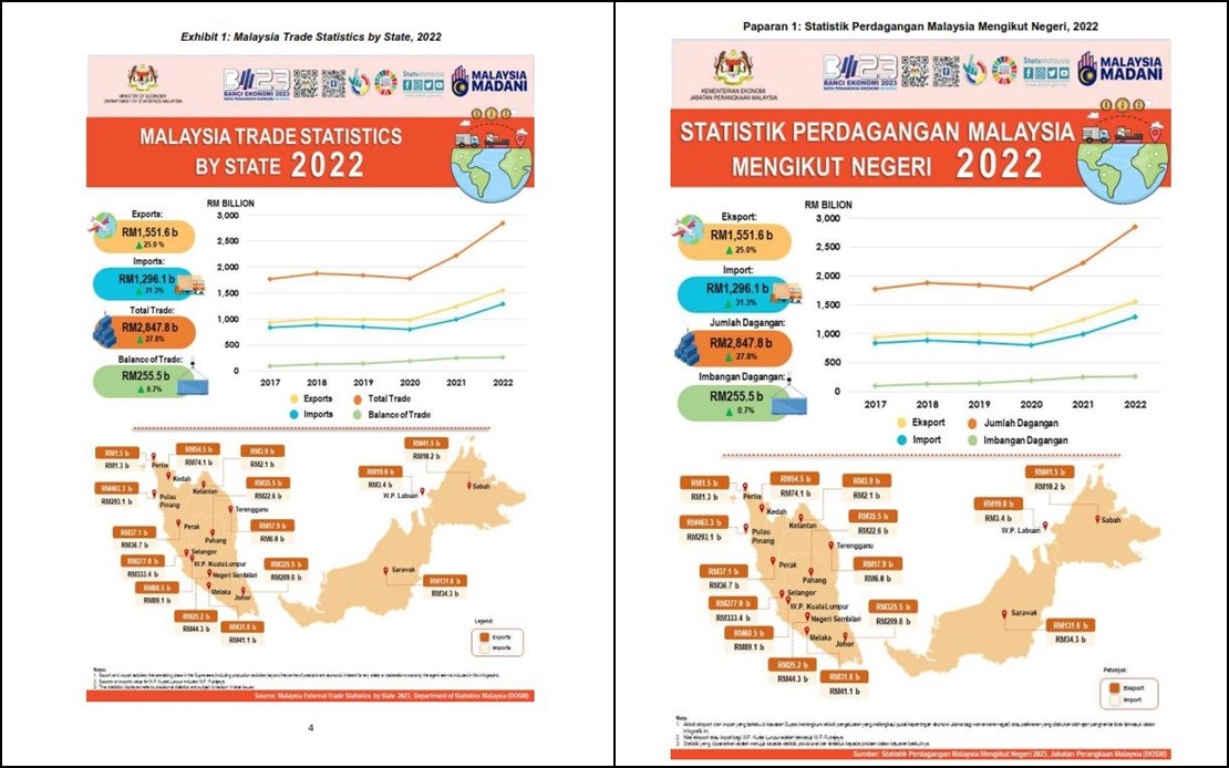 BERNAMA - MALAYSIA'S 2022 TOTAL TRADE SURGES 27.8 PCT TO RM2.8 TLN - DOSM