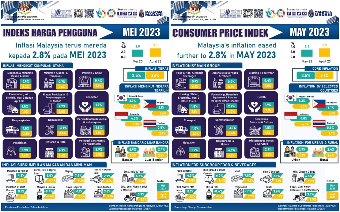 BERNAMA MALAYSIA'S INFLATION EASES TO 2.8 PCT IN MAY 2023 DOSM