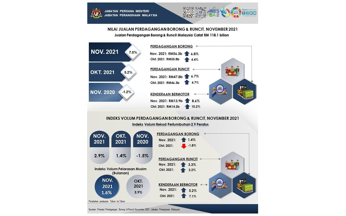 BERNAMA - PERDAGANGAN BORONG DAN RUNCIT MALAYSIA CAPAI REKOD JUALAN ...