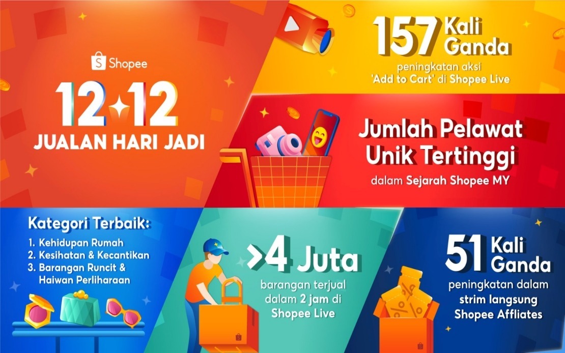 BERNAMA - KEMPEN 12.12 SHOPEE ‘ADD TO CART' NAIK 157 KALI GANDA, RAIH ...