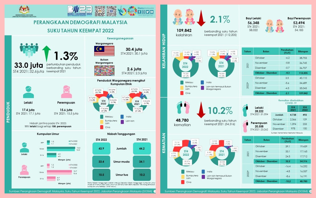 BERNAMA - PENDUDUK MALAYSIA DIANGGARKAN 33 JUTA PADA SUKU KEEMPAT 2022 ...