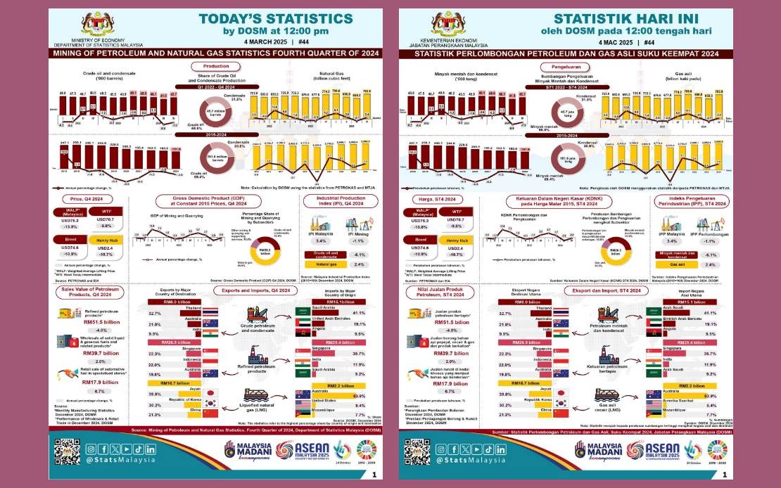 Malaysia's Natural Gas Production Rebounds, Up 3 Pct In 2024 -- DOSM