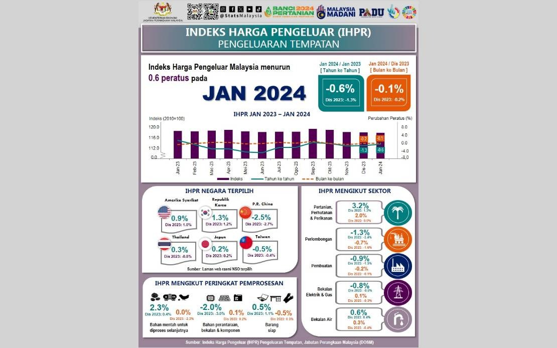 BERNAMA - INDEKS HARGA PENGELUAR MALAYSIA SUSUT 0.6 PERATUS PADA ...