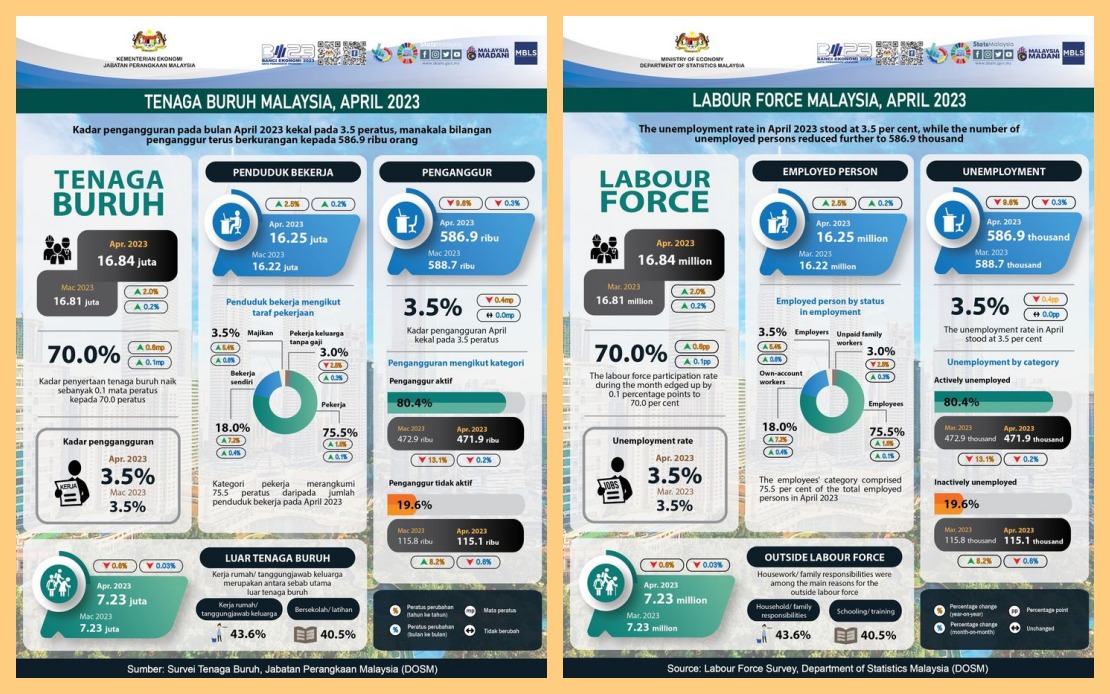 BERNAMA - BILANGAN PENGANGGUR BERKURANGAN PADA APRIL 2023 -DOSM