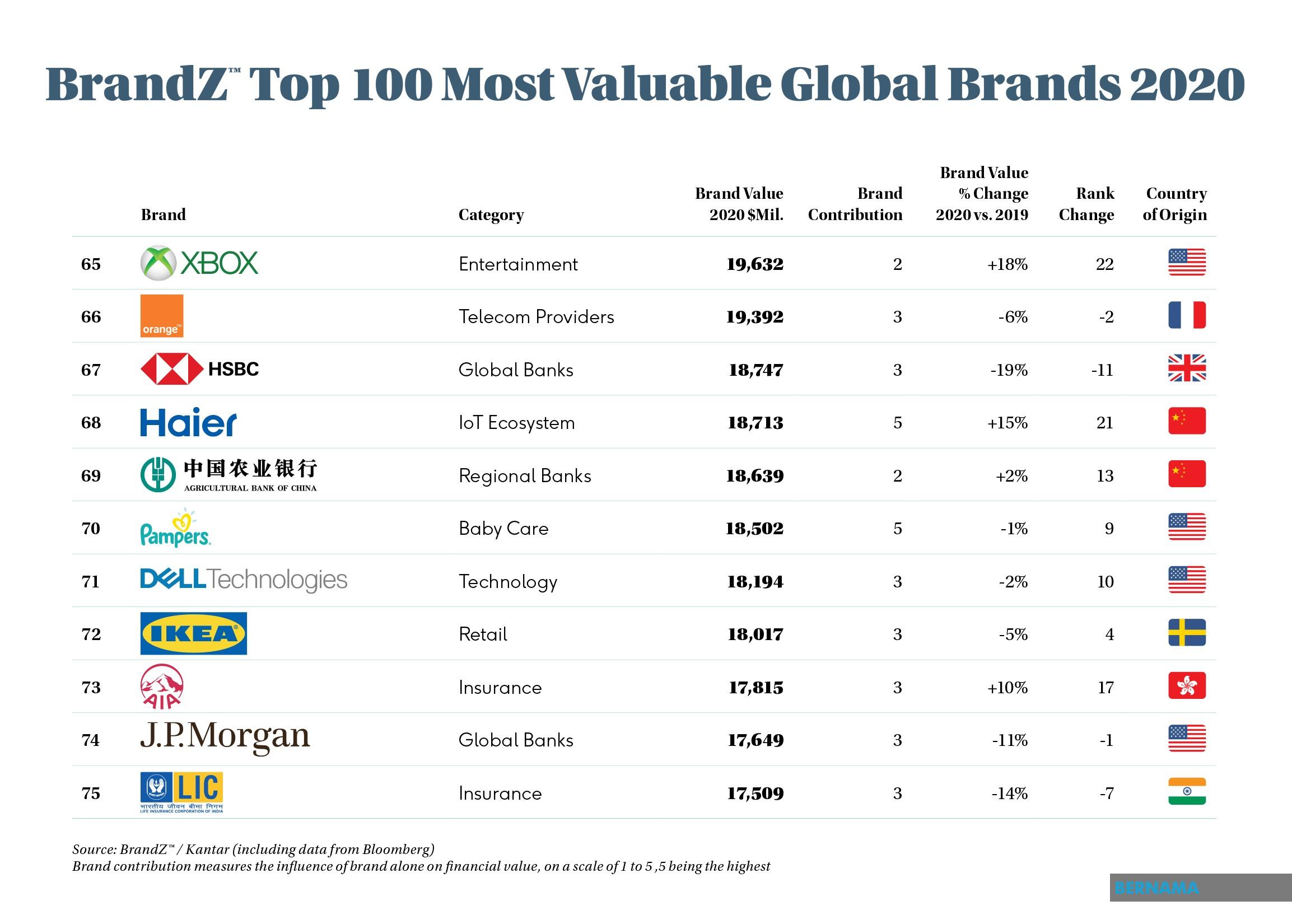The 2023 Kantar BrandZ Most Valuable Global Brands Report lists